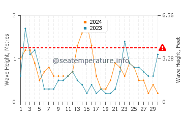 Waves height in Tabarca in November