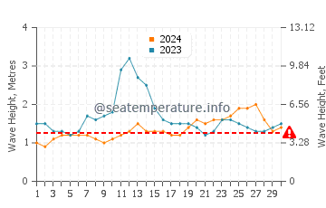 Altezza delle onde Tabiauea a novembre
