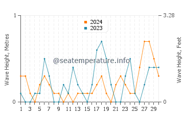 Waves height in Tadotsu in November