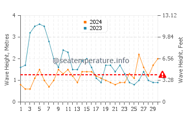 Hauteur des vagues à Tafedna en novembre