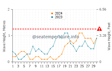 Waves height in Taganak in November