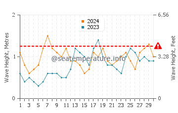 Waves height in Tagbak in November