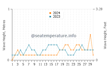 Waves height in Tagcatong in November