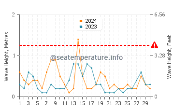 Waves height in Tahunanui in November