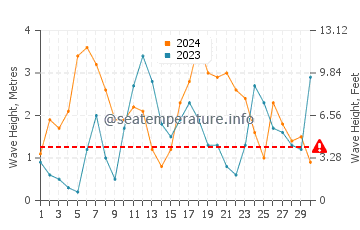 Wellenhöhe in Taichung im November