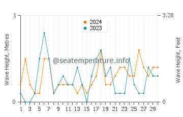 Waves height in Takahama in November