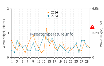 Waves height in Takaka in November