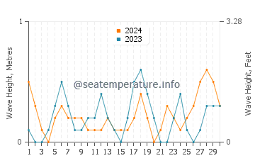 Waves height in Takamatsu Shi in November