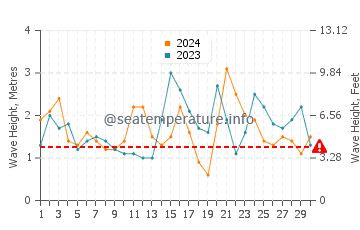 Waves height in Takanini in November
