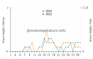 Waves height in Talalora in November