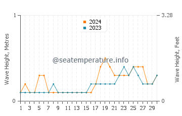 Waves height in Talipaw in November