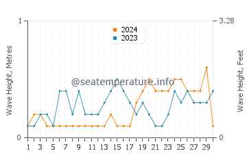 Waves height in Talisayan in November
