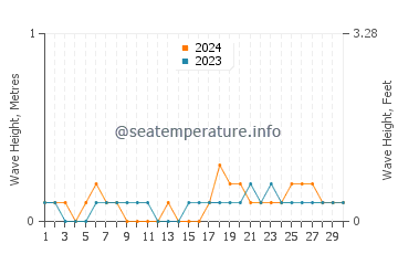 Waves height in Talusan in November