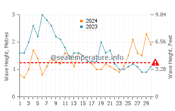 Waves height in Tamaduste in November