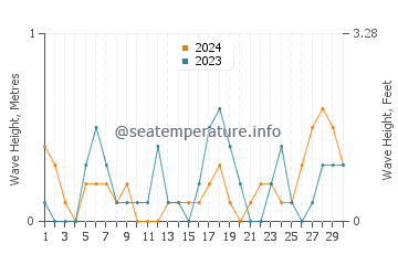 Waves height in Tamano in November