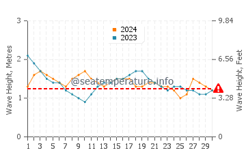 Waves height in Tamarindo Beach in November