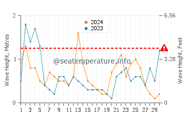 Waves height in Tamarit in November