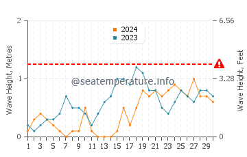 Waves height in Tambac in November