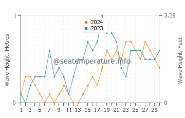 Waves height in Tambalisa in November