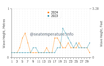 Waves height in Tambilil in November