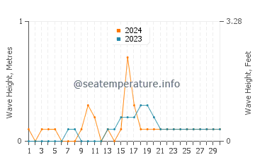 Waves height in Tambo in November