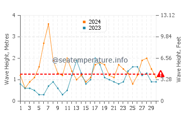 Waves height in Tamorong in November