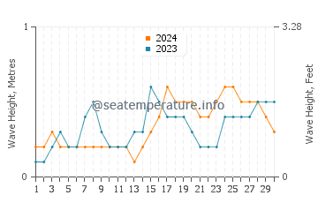Waves height in Tanauan in November