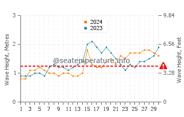 Waves height in Tandag in November
