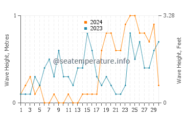 Waves height in Tangub in November