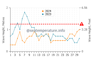 Waves height in Tarajalejo in November