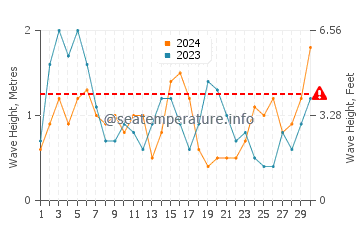 Altura de las olas en Tarifa en noviembre