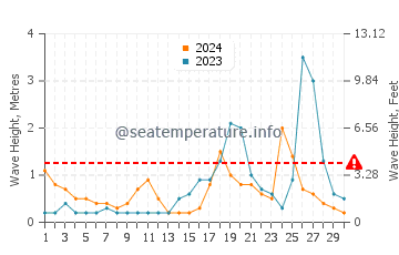 Waves height in Tartus in November