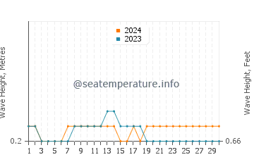 Waves height in Tarus in November