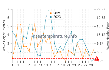 Altezza delle onde Tasiilaq a novembre