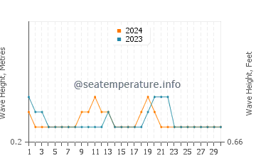 Waves height in Tasikona in November