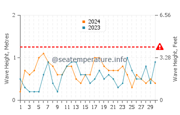 Waves height in Tatou in November