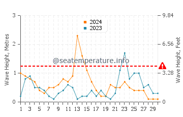 Altura de las olas en Tavernes de la Valldigna en noviembre