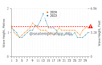 Waves height in Tawui in November