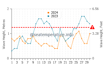 Altura das ondas Tayrona em novembro