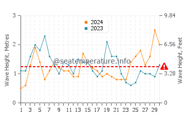 Waves height in Tazacorte in November