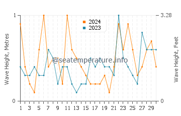 Waves height in Teaticket in November