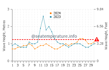 Altezza delle onde Tebikerei a novembre