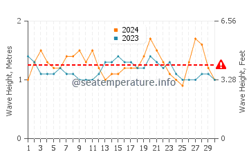 Altezza delle onde Tecoanapa a novembre