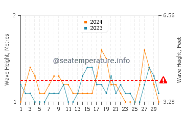 Waves height in Tecoman in November