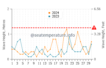 Altezza delle onde Teekkarikylae a novembre