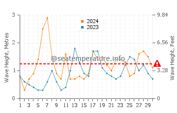 Waves height in Telbang in November