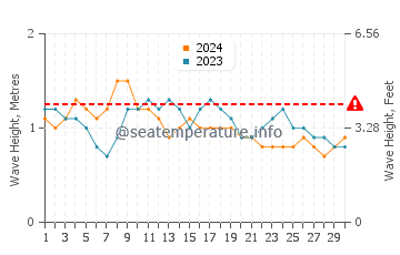 Altezza delle onde Tema a novembre