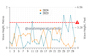 Altura de las olas en Tepecik en noviembre