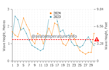 Waves height in Tequesta in November