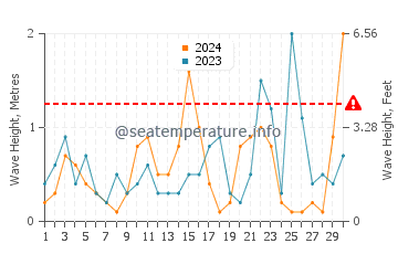 Altezza delle onde Termoli a novembre